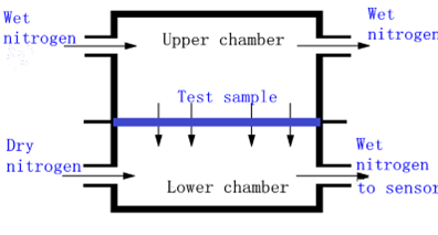 Test principle of TT-WVTR100 Infrared Method Water Vapor Transmission Rate Tester