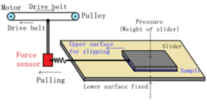 Work priniciple of TT-M4 Coefficient of Friction Tester
