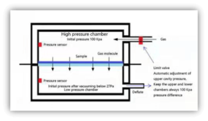 Working Principle of TT-N500 Gas Permeability Analyzer