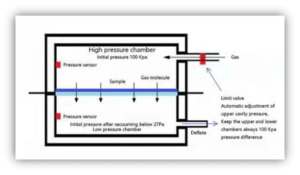 Working principle of TT-GTR310 Gas Transmission Rate Tester