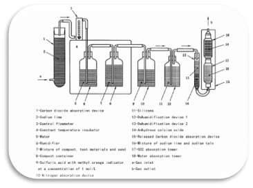 Test standards of TT-DA180W Compost Degradation Tester