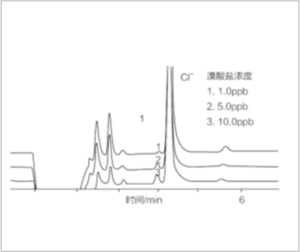 Application Chromatograms of TT-IC2800 Ion Chromatograph
