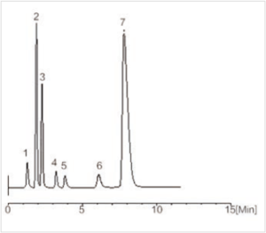 Application Chromatograms of TT-IC2800 Ion Chromatograph