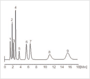 Application Chromatograms of TT-IC2800 Ion Chromatograph