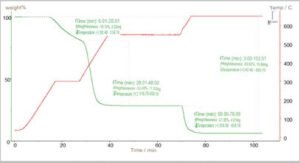 Application Samples of TT-TGA1250-A Thermogravimetric Analyzer