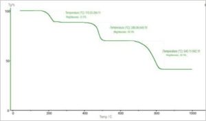 Application Samples of TT-TGA1250-A Thermogravimetric Analyzer