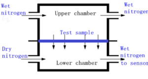 Test principle of TT-WVTR200 Infrared Method Water Vapor Transmission Rate Tester