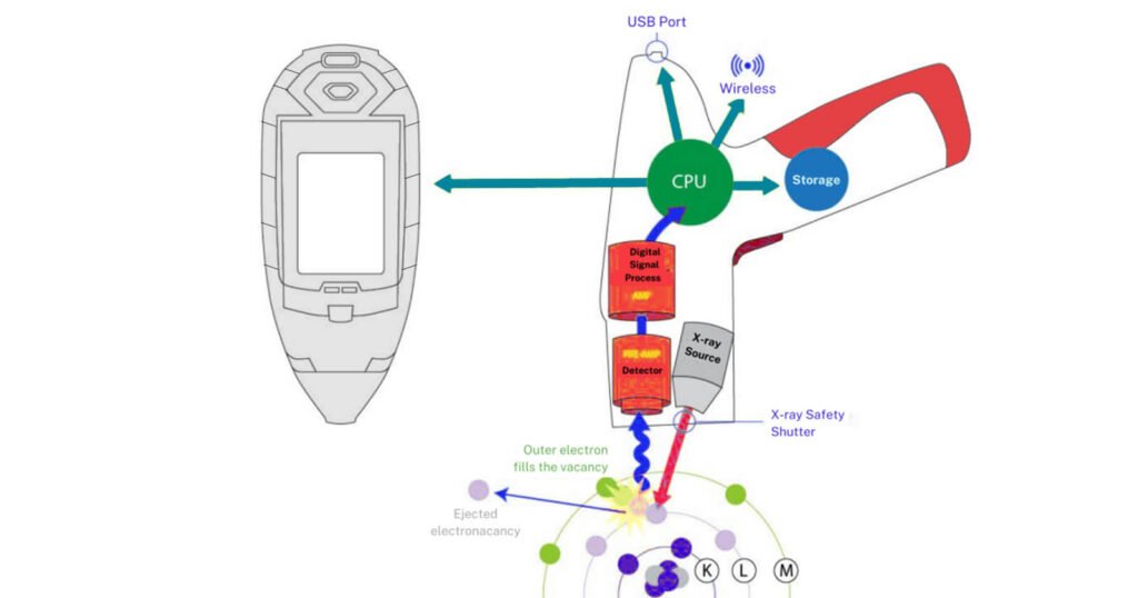 XRF metal tester diagram showing working principle with X-ray source, detector, and elemental analysis process
